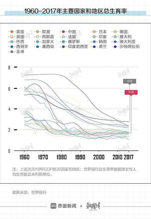 不只中国人不爱生娃,全球总生育率57年降了近一半