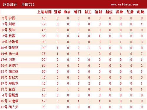 韩国2-2中国技术统计