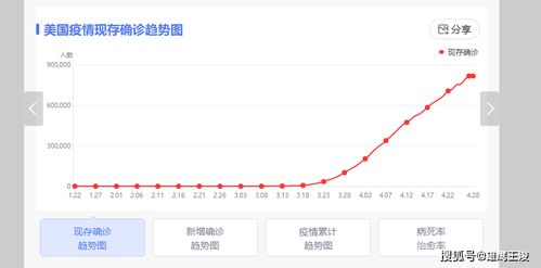 4月29日美国疫情介绍 短短3个月,美国累计确诊超100万人