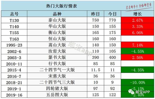 市场 1月8日邮票行情综述 四轮生肖鼠整体下调