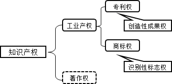 工业产权包括哪些