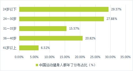 在线运动行业竞品分析报告