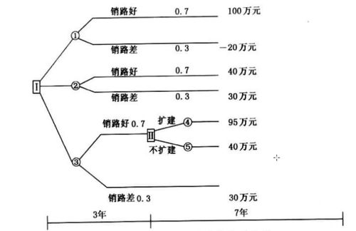 决策树经典例题及答案 关于管理学中决策树的问题怎么做