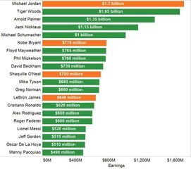 nba球员历史总薪金排名