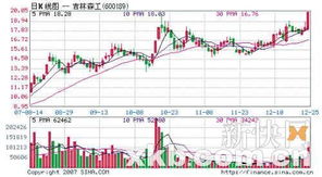 请高手给分析一下吉林森工？什么价位可介入？