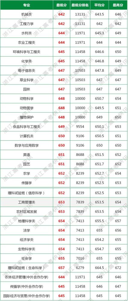 农业大学最吃香的专业，北京农业大学录取分数线2022年