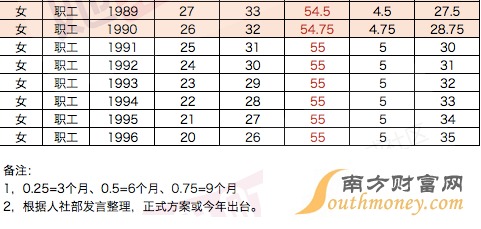 2016人社部渐进式延迟退休年龄时间表 延迟退休一览表 2 