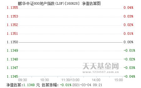 鹏华中证800地产指数分级基金怎么样