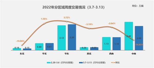 协会发布 二手车周度快报 2022年3月7日 2022年3月13日