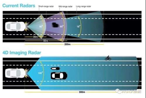 4D毫米波雷达有何不凡之处 