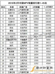 2016年中国汽车销量排行榜