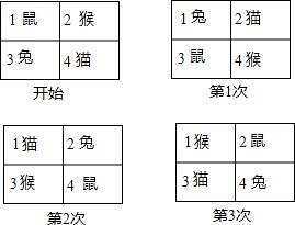 四个小动物排座位,一开始小鼠 小猴 小兔 小猫分别坐在1 2 3 4号座位上 如图所示 ,以后它们不停地变换位置,第一次上下两排交换,第二次是在第一次换位后,再左右两列交换 