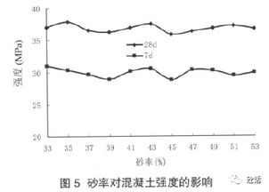 混凝土砂率(c25混凝土砂率)