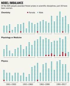 每隔60年才出一位 女性物理诺奖得主为何如此稀缺