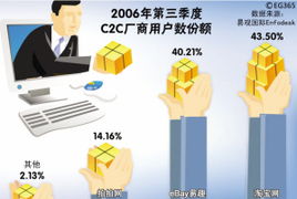 C2C的具体概念是什么？