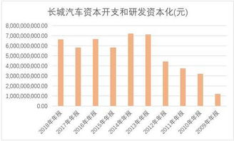 2022长城汽车市盈率多少！