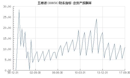 请问如何看待五粮液等上市公司的高资产报酬率和零银行贷款现象？？？？