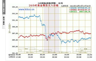 黄金走势图哪里可以进行查询?