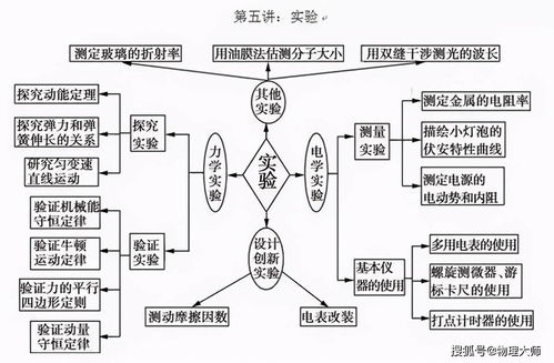 高中物理 根据这5张思维导图,复习理清思路