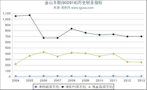 金山B股 怎么样