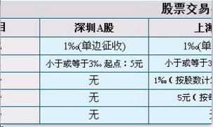 t +1收费是什么意思