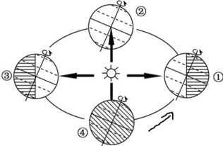 读地球公转示意图.完成下列各题. 1 将地球公转方向用箭头在图中适当的位置画出. 2 地球公转一周所需时间为一年.地球自转的意义有地方时差异和昼夜更替. 3 当地球位于 