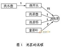 ERP领域处理流程的分解组合法 