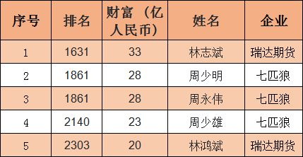 2020胡润百富榜出炉,泉州籍49名企业家 家族 上榜 你家老板上榜了吗