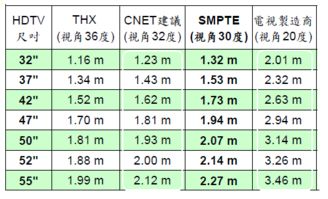 55寸电视适合观看距离是多远？