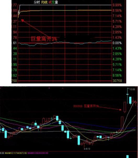 给散户们的忠告 集合竞价高开意味着什么 看不懂请不要炒股