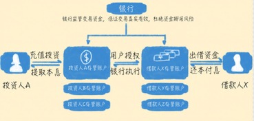 第三方存管是怎么回事？所有人都要办吗？