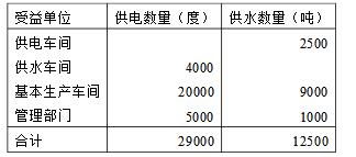 对于工业企业计提的各种折旧费用按其用途应分配计入哪些成本费用账户 