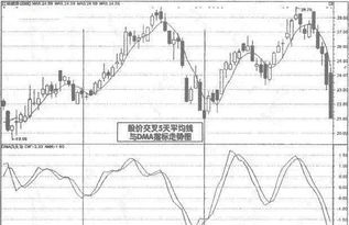 股票DMA中的DIF与DIFMA代表什么