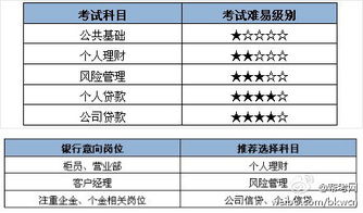 银行从业资格证一年能考几次 什么时候报名 报名费是多少 我是会计专业的 