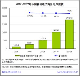 高分求人用word或者excel帮做趋势图，怎么做