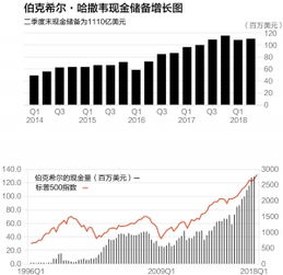 Alphabet无意回购，但1180亿美元现金储备用途不明