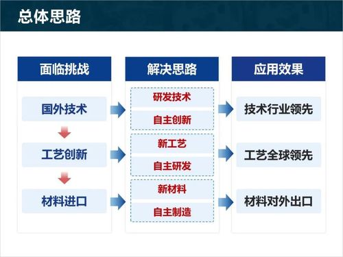 科奖答辩PPT该怎样准备