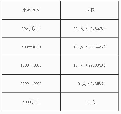 儿童识字量如何测验 