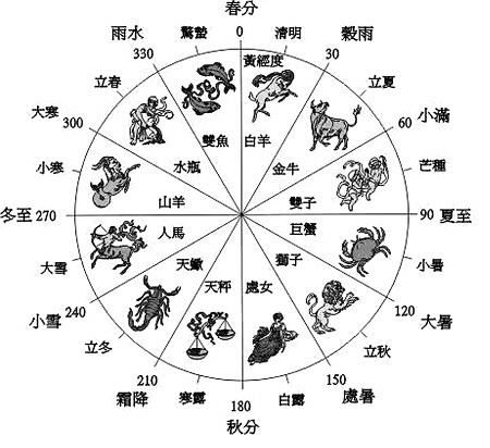 为什么西方的十二星座对应一年十二个月而中国的十二地支却只用来纪年和记时 