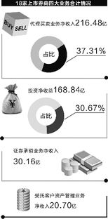 证券公司的投行业务和资管业务是指什么