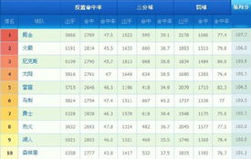 nba新赛季球队人气排行,nba排名,最新球队排名及数据分析