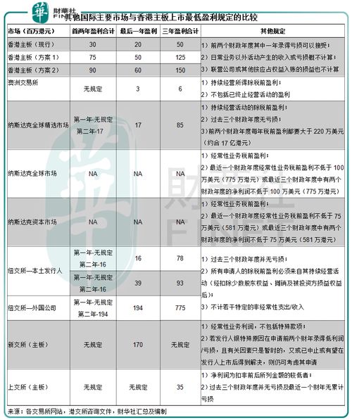 公司在上交所 港交所 和纽交所上市有什么区别？公司为什都不选择在国内上市？