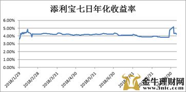 工商银行添利宝春节有没有收益？