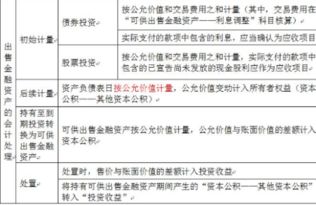 如何比较简单的区分交易性金融资产和可供出售金融资产