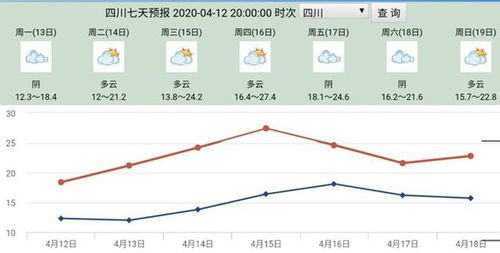 你想要的好天气来了 下周四川各地日平均最高气温将达28