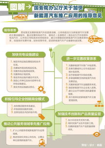 国办印发通知要求 加快新能源汽车推广应用