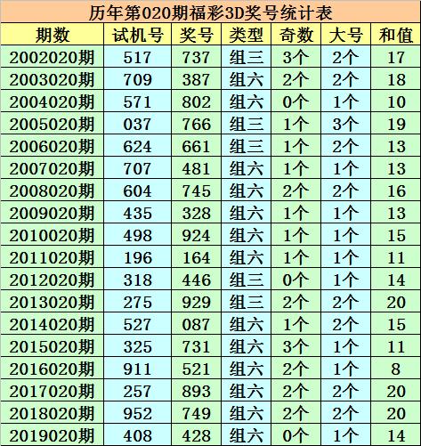 成毅福彩3D第20020期分析 大小比参考2 1,通杀一码 0