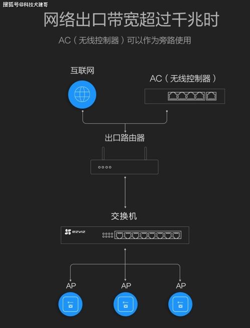 ac和ap之间怎么连接(装修全屋wifi覆盖怎么做)