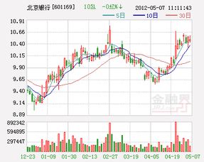 北京银行怎么样？这两天为什么银行股走势不行？