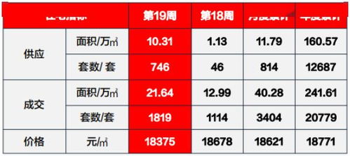 市场成交 上周蜀山金隅南七里成交金额居榜首 均价23184元 ㎡